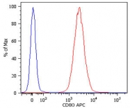 MAB3845 - CD80