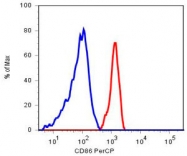 MAB3846 - CD86
