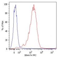MAB5051 - CD108 / SEMA7A