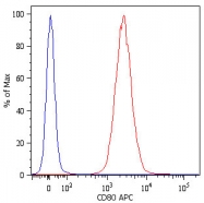 MAB5052 - CD80