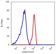 MAB5112 - CD86