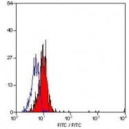 NB100-63496 - CD18 / ITGB2