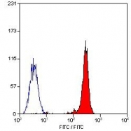 NB100-63503 - CD18 / ITGB2