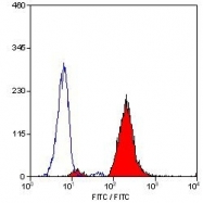 NB100-63504 - CD18 / ITGB2