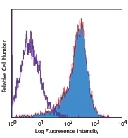 NB100-77910 - TNFRSF18 / GITR