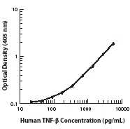 NB100-78165 - TNF-beta / Lymphotoxin-alpha