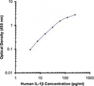 NB100-78218 - Interleukin-1 beta / IL-1B