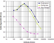 PAB0653 - Histone H3.3