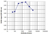 PAB14059 - Histone H3