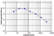 PAB14060 - ASH2L / ASH2L1