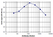 PAB14069 - Histone H3