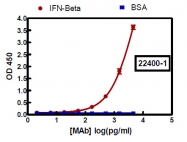 PBL22400-1 - IFNB / Interferon beta
