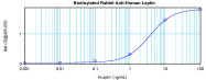 PP1041B1 - Leptin
