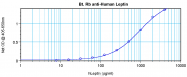 PP1041B1 - Leptin