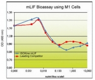 PR80000-100 - Leukemia inhibitory factor