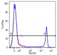 SM3102PP - CD8