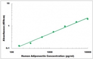 CEK1004 - Human Adiponectin ELISA Kit