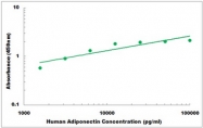 CEK1005 - Human Adiponectin ELISA Kit