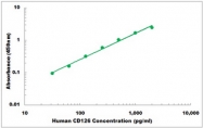 CEK1060 - Human CD126 ELISA Kit
