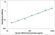 CEK1132 - Human CXCL9 ELISA Kit