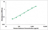 CEK1144 - Human Endocan ELISA Kit