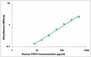 CEK1151 - Human FGF2 ELISA Kit