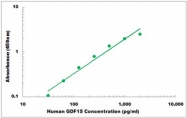 CEK1175 - Human GDF15 ELISA Kit