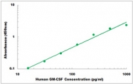 CEK1180 - Human GM-CSF ELISA Kit