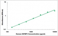 CEK1195 - Human IGFBP3 ELISA Kit