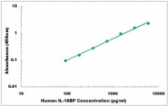 CEK1217 - Human IL-18BP ELISA Kit