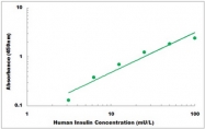 CEK1245 - Human Insulin ELISA Kit