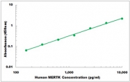 CEK1265 - Human MERTK ELISA Kit