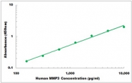 CEK1279 - Human MMP3 ELISA Kit