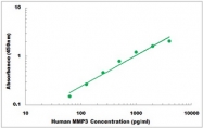 CEK1280 - Human MMP3 ELISA Kit