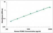 CEK1305 - Human PCSK9 ELISA Kit