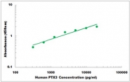 CEK1316 - Human PTX3 ELISA Kit