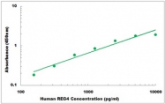 CEK1318 - Human REG4 ELISA Kit