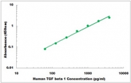 CEK1331 - Human LAP ELISA Kit