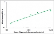 CEK1369 - Mouse Adiponectin ELISA Kit