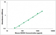 CEK1424 - Mouse CD354 ELISA Kit