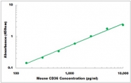 CEK1425 - Mouse CD36 ELISA Kit