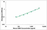 CEK1435 - Mouse CD86 ELISA Kit