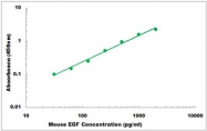 CEK1455 - Mouse EGF ELISA Kit