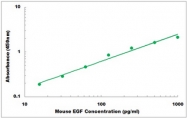 CEK1456 - Mouse EGF ELISA Kit
