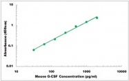 CEK1469 - Mouse G-CSF ELISA Kit