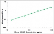 CEK1473 - Mouse GM-CSF ELISA Kit
