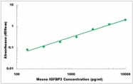 CEK1481 - Mouse IGFBP3 ELISA Kit