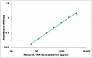 CEK1500 - Mouse IL-1RA ELISA Kit