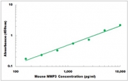 CEK1532 - Mouse MMP3 ELISA Kit