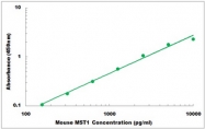 CEK1534 - Mouse MST1 ELISA Kit